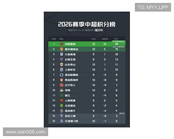 中超积分榜最新战报 蓉城领跑西南三队占优 三镇津门虎苦陷降级区
